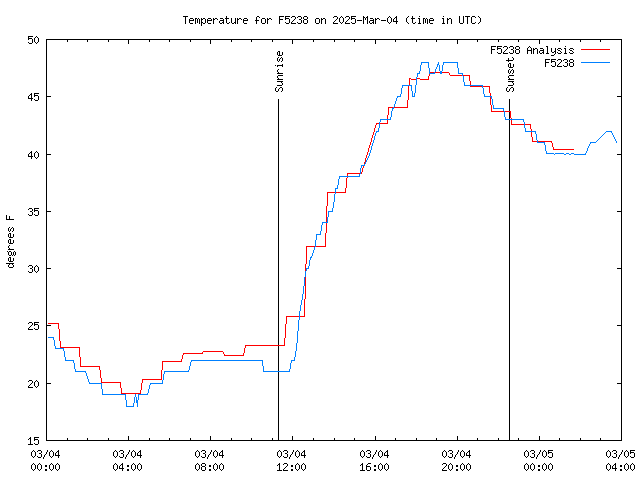 Latest daily graph