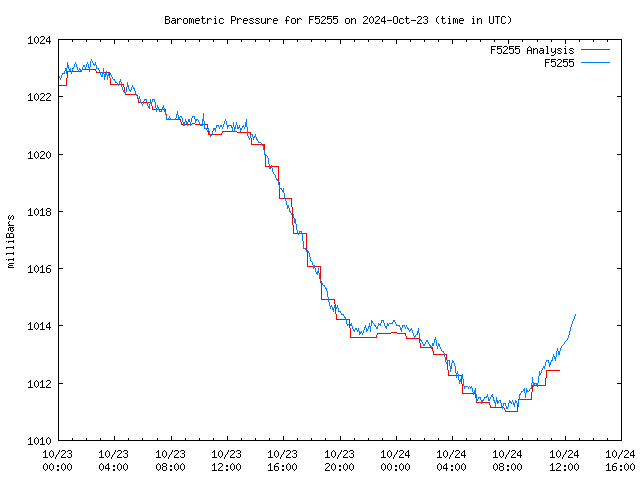 Latest daily graph