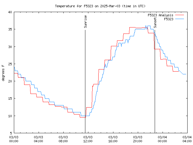 Latest daily graph