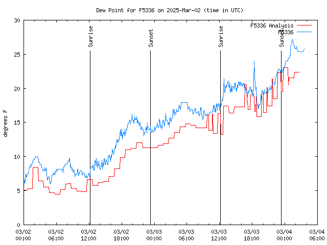 Latest daily graph