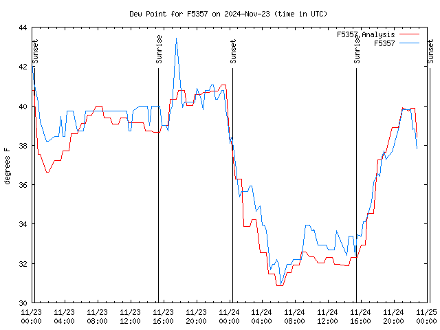 Latest daily graph