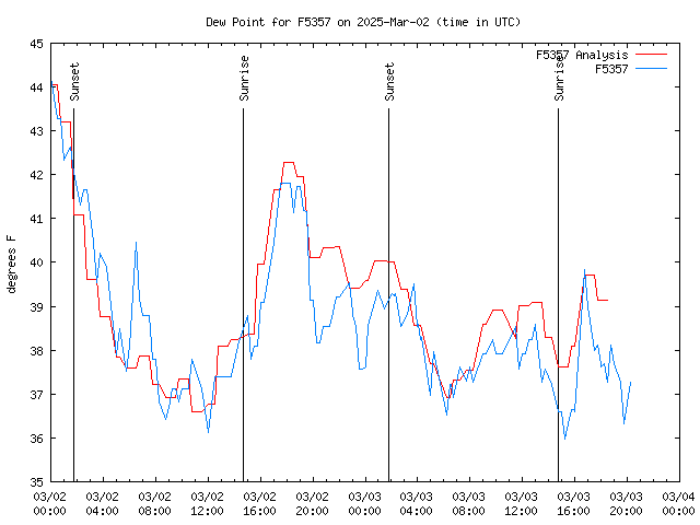 Latest daily graph