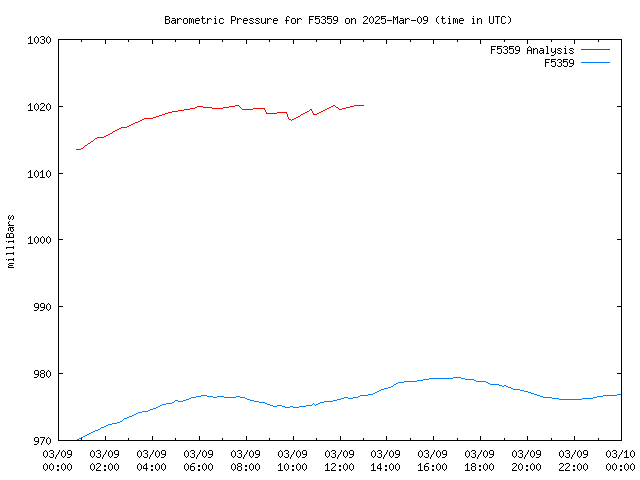 Comparison graph for 2025-03-09