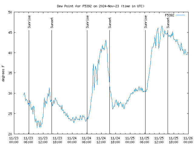 Latest daily graph