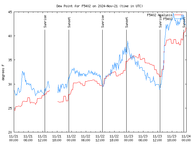 Latest daily graph