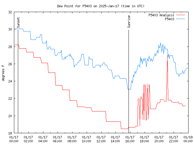 Comparison graph for 2025-01-17