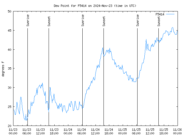 Latest daily graph