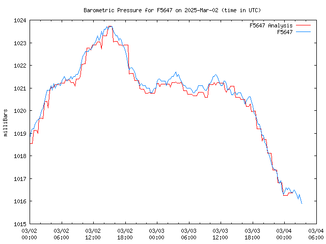 Latest daily graph