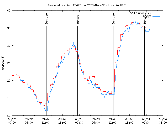 Latest daily graph