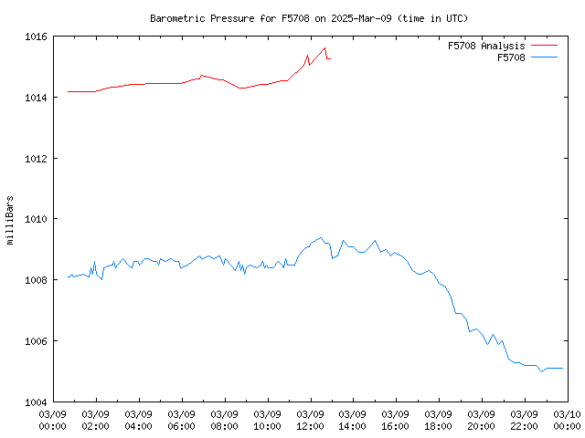 Comparison graph for 2025-03-09