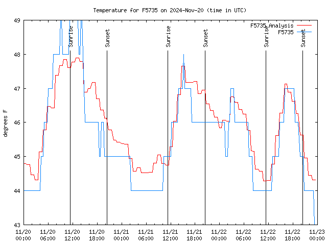 Latest daily graph