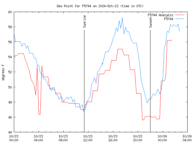 Latest daily graph