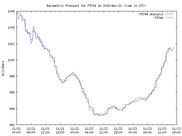 Latest daily graph