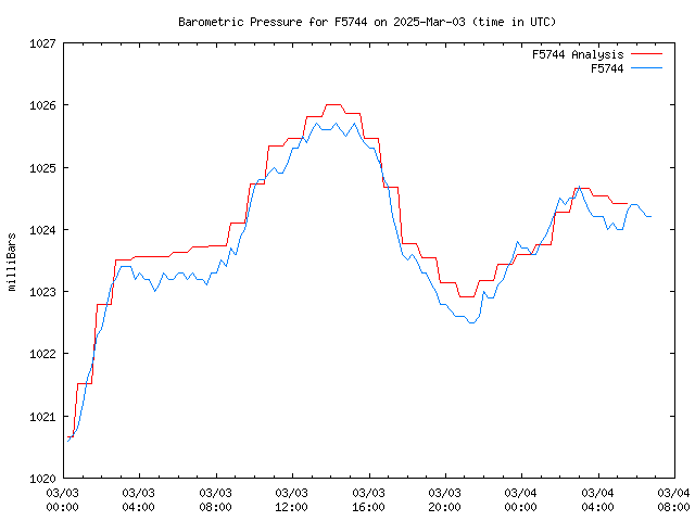 Latest daily graph