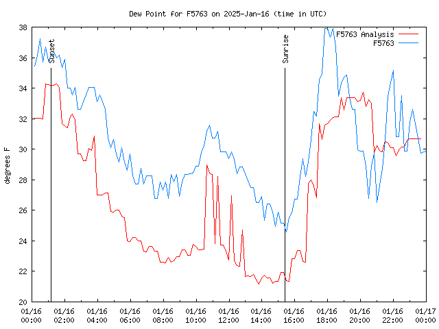 Comparison graph for 2025-01-16