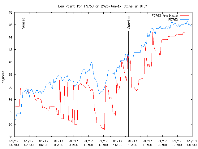 Comparison graph for 2025-01-17