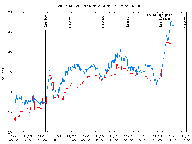 Latest daily graph