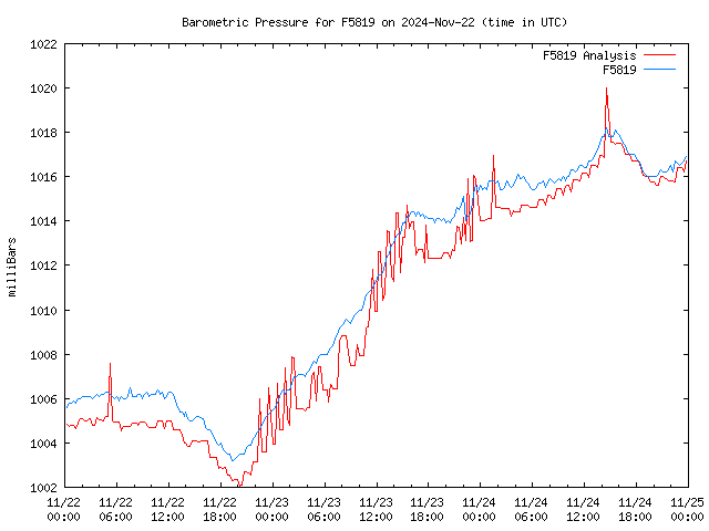 Latest daily graph