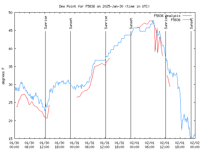 Latest daily graph