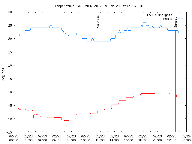 Comparison graph for 2025-02-23