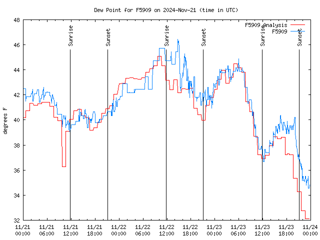 Latest daily graph