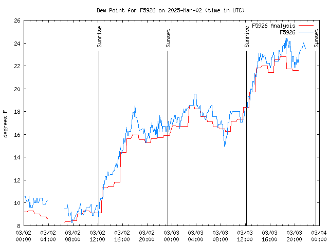 Latest daily graph