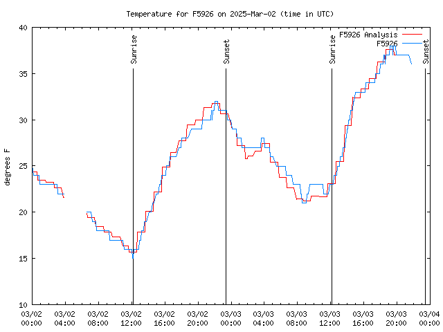 Latest daily graph