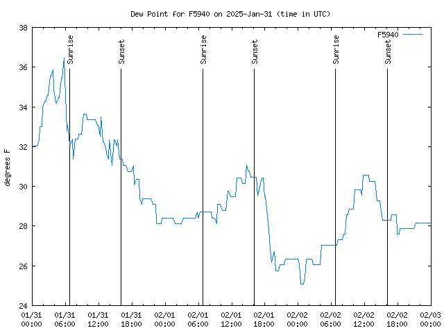 Latest daily graph