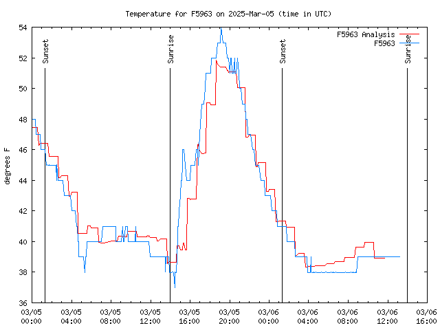 Latest daily graph