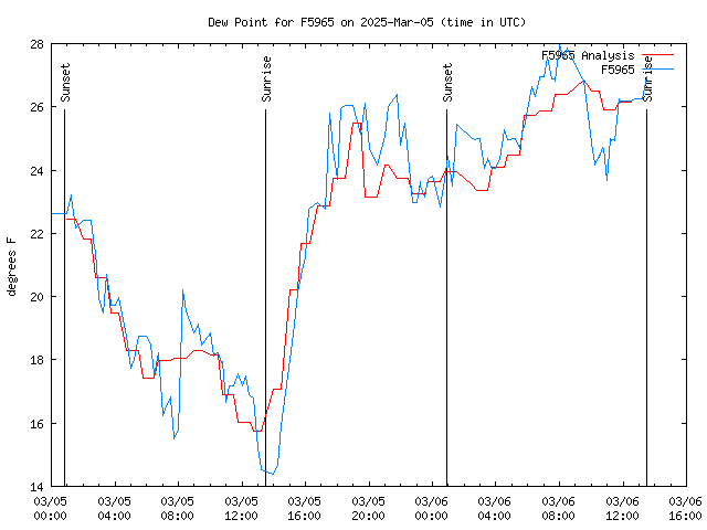 Latest daily graph