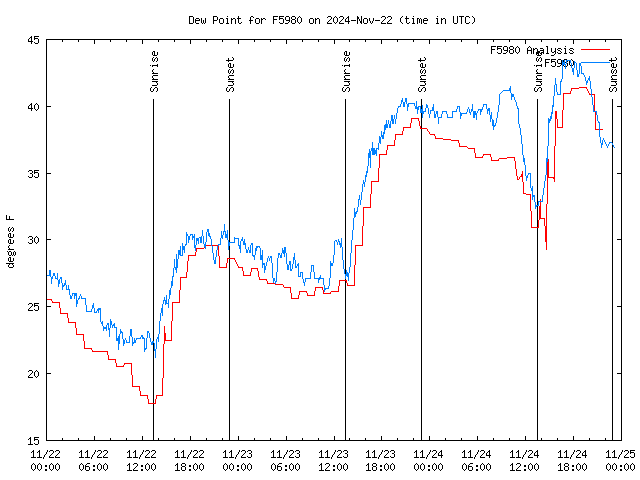 Latest daily graph