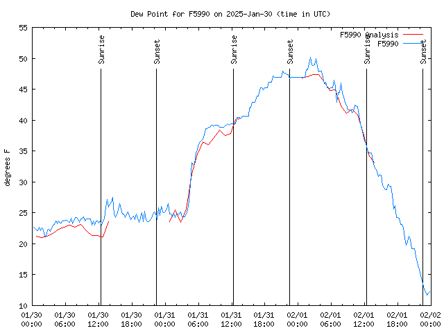 Latest daily graph