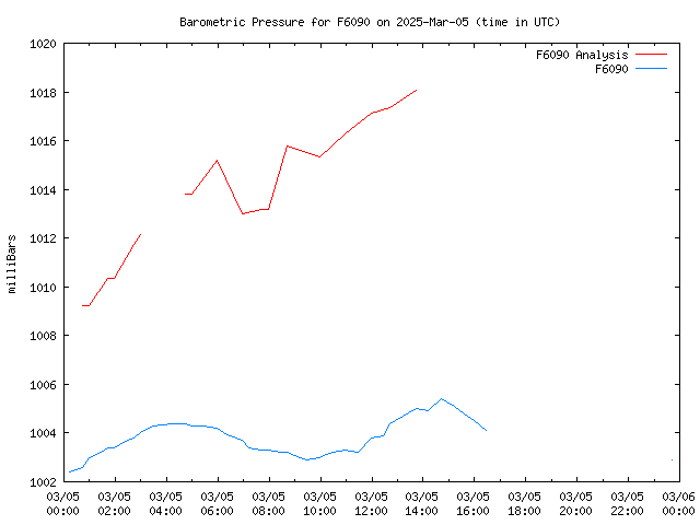 Comparison graph for 2025-03-05