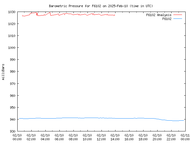 Comparison graph for 2025-02-10