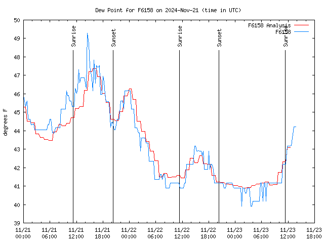 Latest daily graph