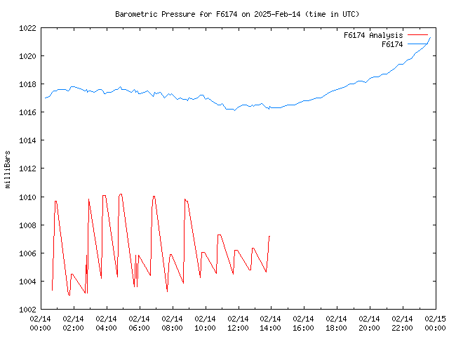 Comparison graph for 2025-02-14