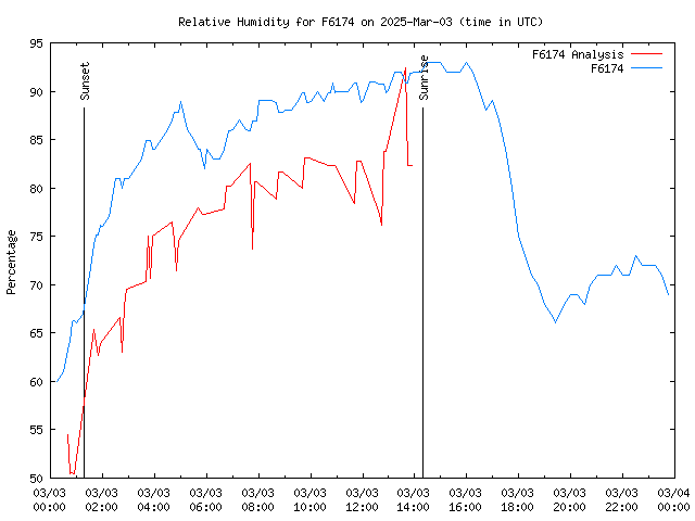 Comparison graph for 2025-03-03