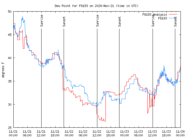 Latest daily graph