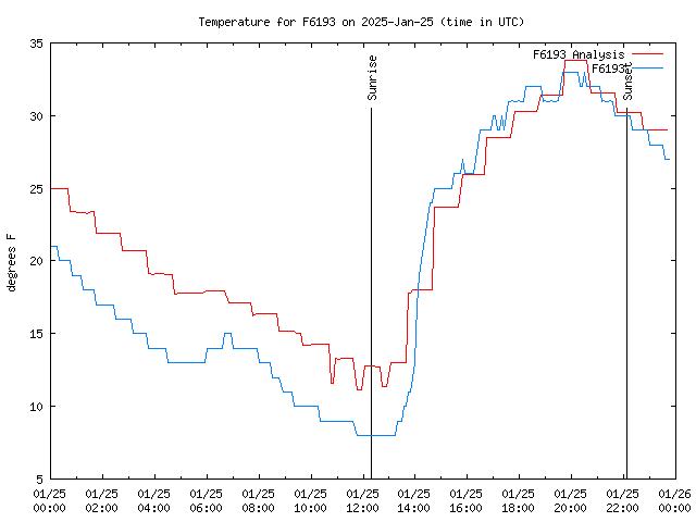 Comparison graph for 2025-01-25