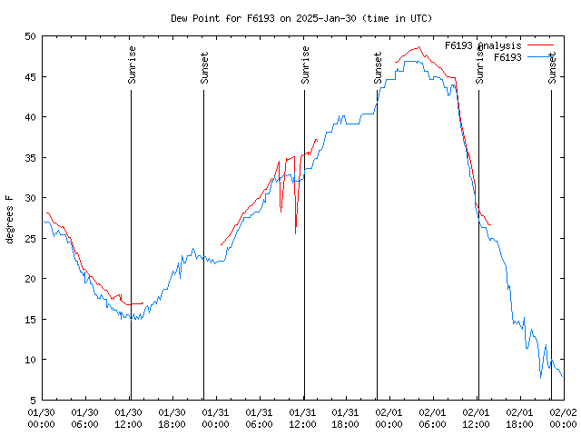 Latest daily graph