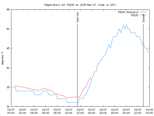 Comparison graph for 2025-03-07