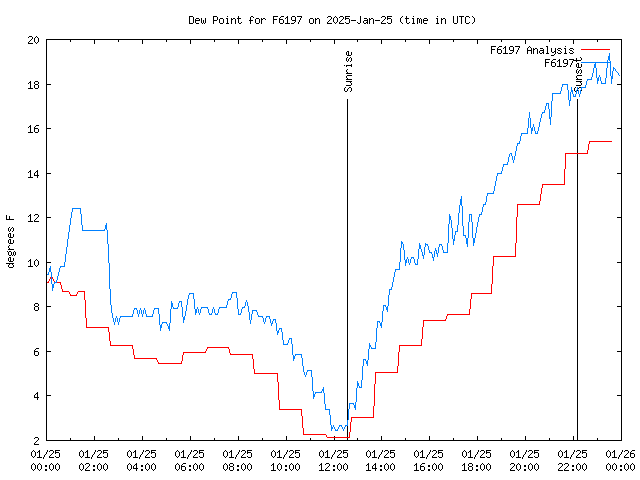 Comparison graph for 2025-01-25