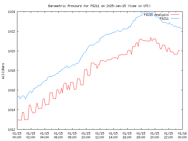 Comparison graph for 2025-01-15