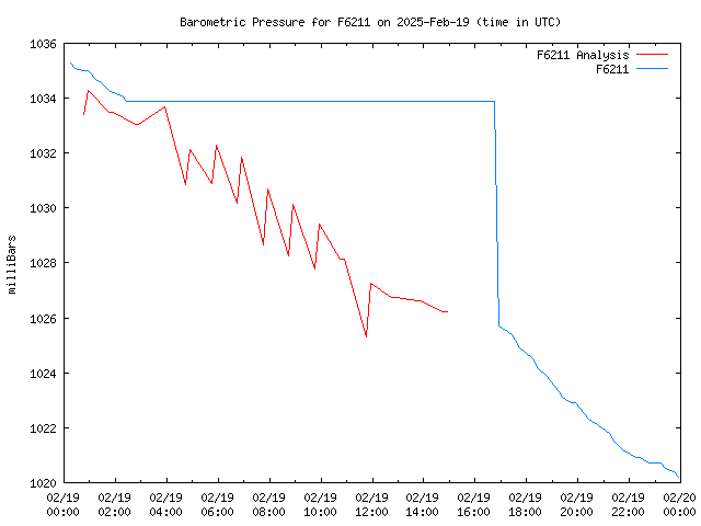 Comparison graph for 2025-02-19