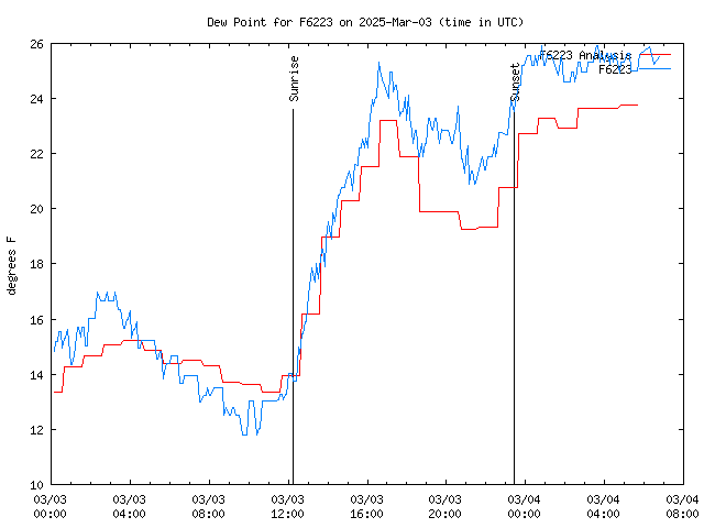 Latest daily graph