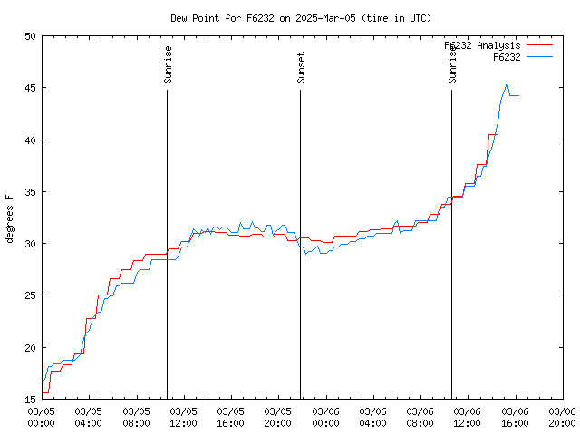 Latest daily graph