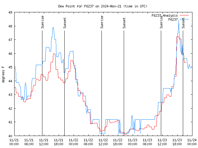 Latest daily graph