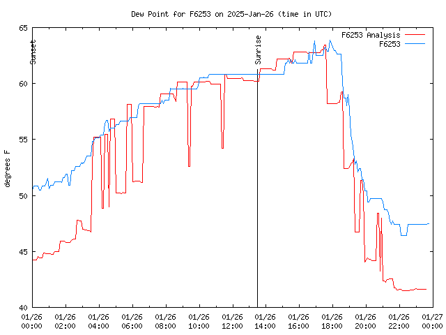 Comparison graph for 2025-01-26