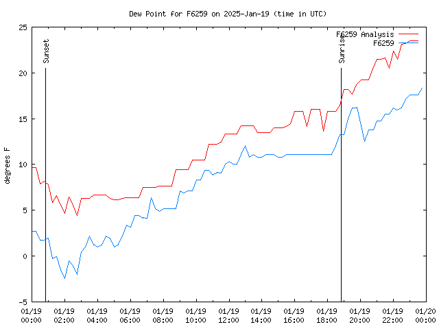 Comparison graph for 2025-01-19