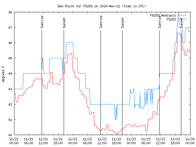 Latest daily graph